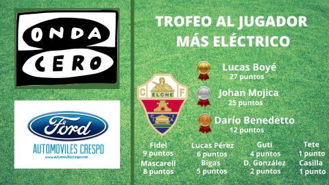As&iacute; est&aacute; la clasificaci&oacute;n del Trofeo al 'Jugador m&aacute;s el&eacute;ctrico' del Elche.