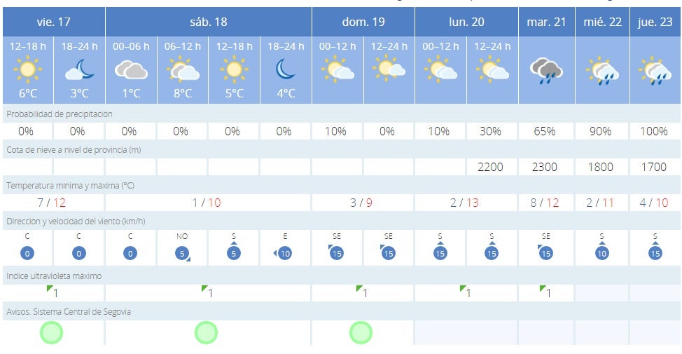 Predicción del tiempo para el fin de semana Predicción del tiempo para el fin de semana