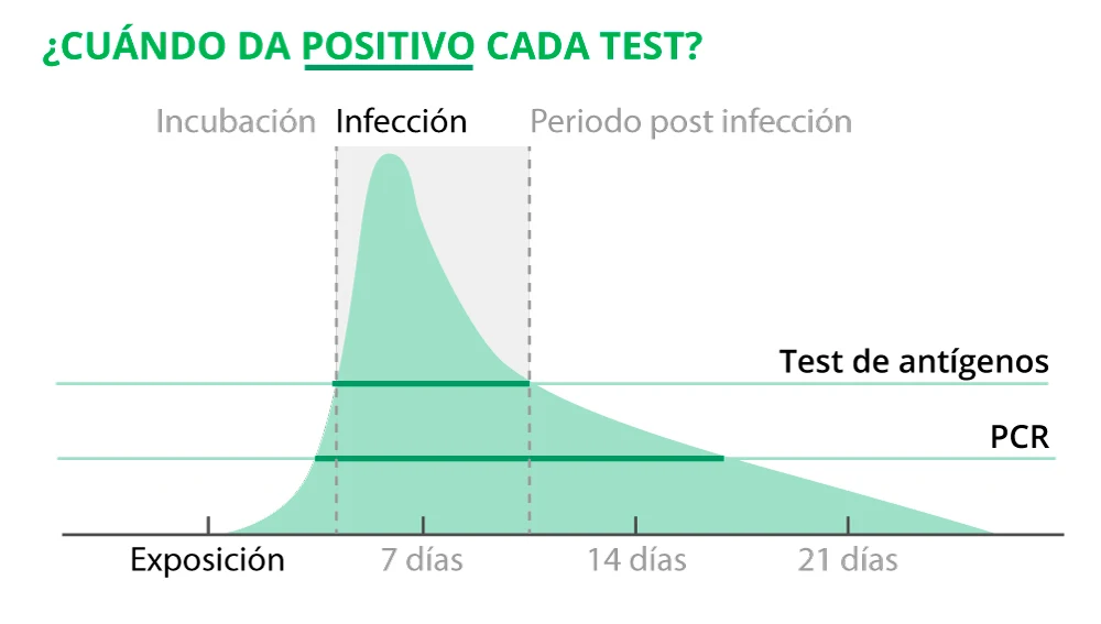Gráfico: ¿Cuándo da positivo cada test? 