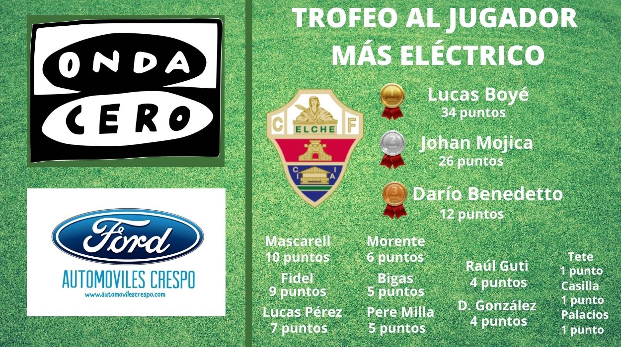 Lucas Boyé y Mojica mantienen las distancias en el 'Trofeo al jugador más eléctrico' del Elche Lucas Boyé y Mojica mantienen las distancias en el 'Trofeo al jugador más eléctrico' del Elche