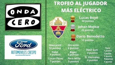 Clasificación del 'Trofeo al jugador más eléctrico' que cada semana patrocina Automóviles Crespo. ELCHE CF