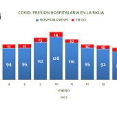 Presión hospitalaria COVID La Rioja