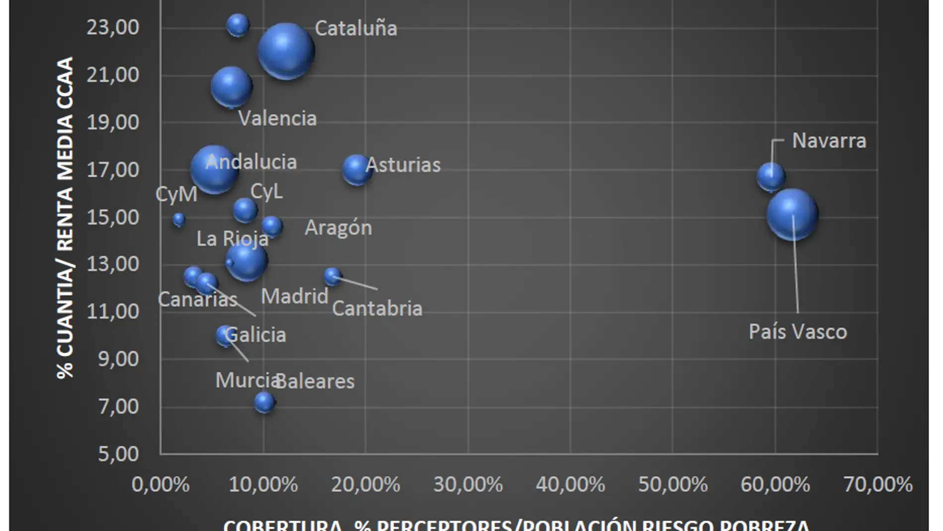En la Región de Murcia hay 309.771 personas en riesgo de pobreza de las que solo 19.783 están recibiendo la Renta Mínima de Inserción.