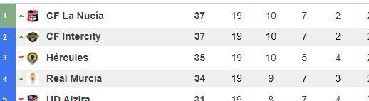 La Nucía recupera el liderato de la clasificación tras vencer al Alzira La Nucía recupera el liderato de la clasificación tras vencer al Alzira