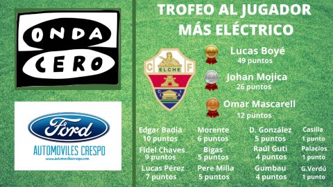 As&iacute; est&aacute; la clasificaci&oacute;n del 'Trofeo al jugador m&aacute;s el&eacute;ctrico' del Elche CF.