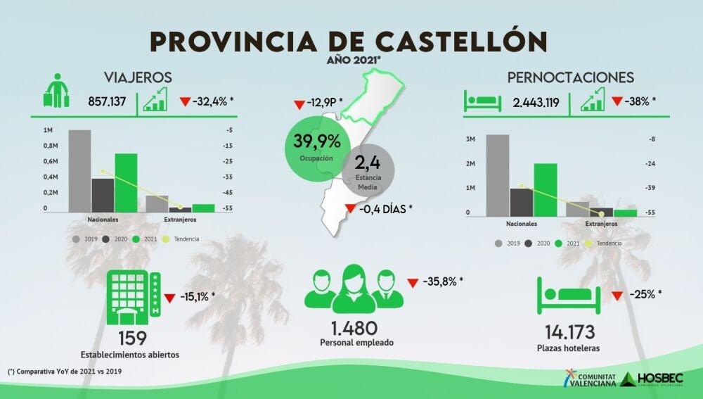 Balance turístico 2021 HOSBEC