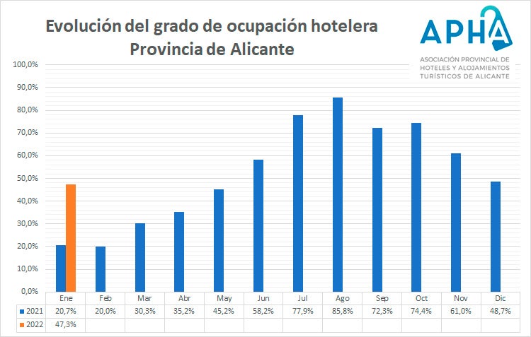 La ocupación hotelera de enero en la provincia mejoró en 26 puntos con relación al mismo mes de 2021 La ocupación hotelera de enero en la provincia mejoró en 26 puntos con relación al mismo mes de 2021