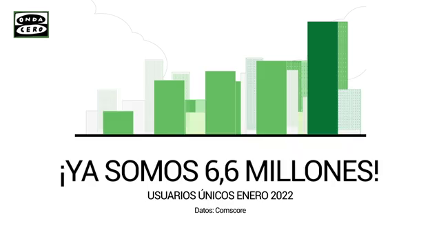 ondacero.es pulveriza de nuevo su récord de audiencia y alcanza los 6,6 millones de visitantes únicos ondacero.es pulveriza de nuevo su récord de audiencia y alcanza los 6,6 millones de visitantes únicos