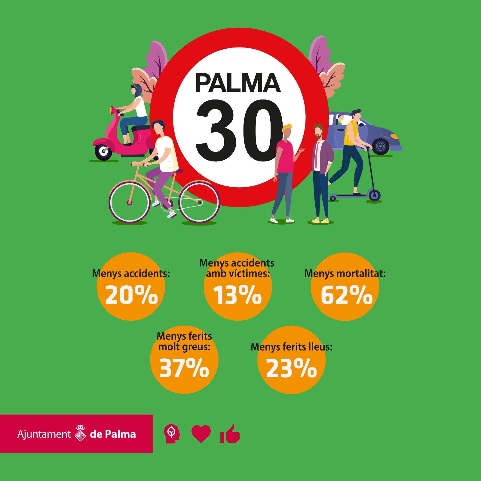 La siniestralidad se reduce un 20% en Palma entre 2109 y 2021 La siniestralidad se reduce un 20% en Palma entre 2109 y 2021