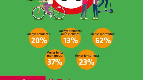 Balance del Ayuntamiento de Palma, sobre la siniestralidad en la ciudad. Balance del Ayuntamiento de Palma, sobre la siniestralidad en la ciudad.