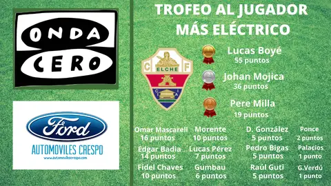Así está la clasificación del 'Trofeo al jugador más eléctrico' del Elche. Así está la clasificación del 'Trofeo al jugador más eléctrico' del Elche.