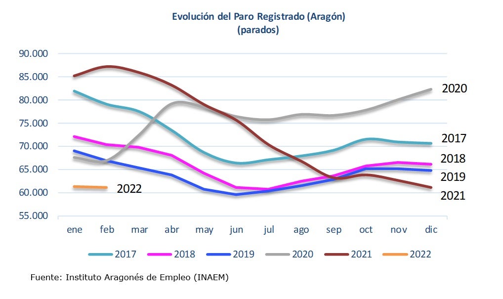 El paro ha bajado un 30% en Aragón en el último año El paro ha bajado un 30% en Aragón en el último año