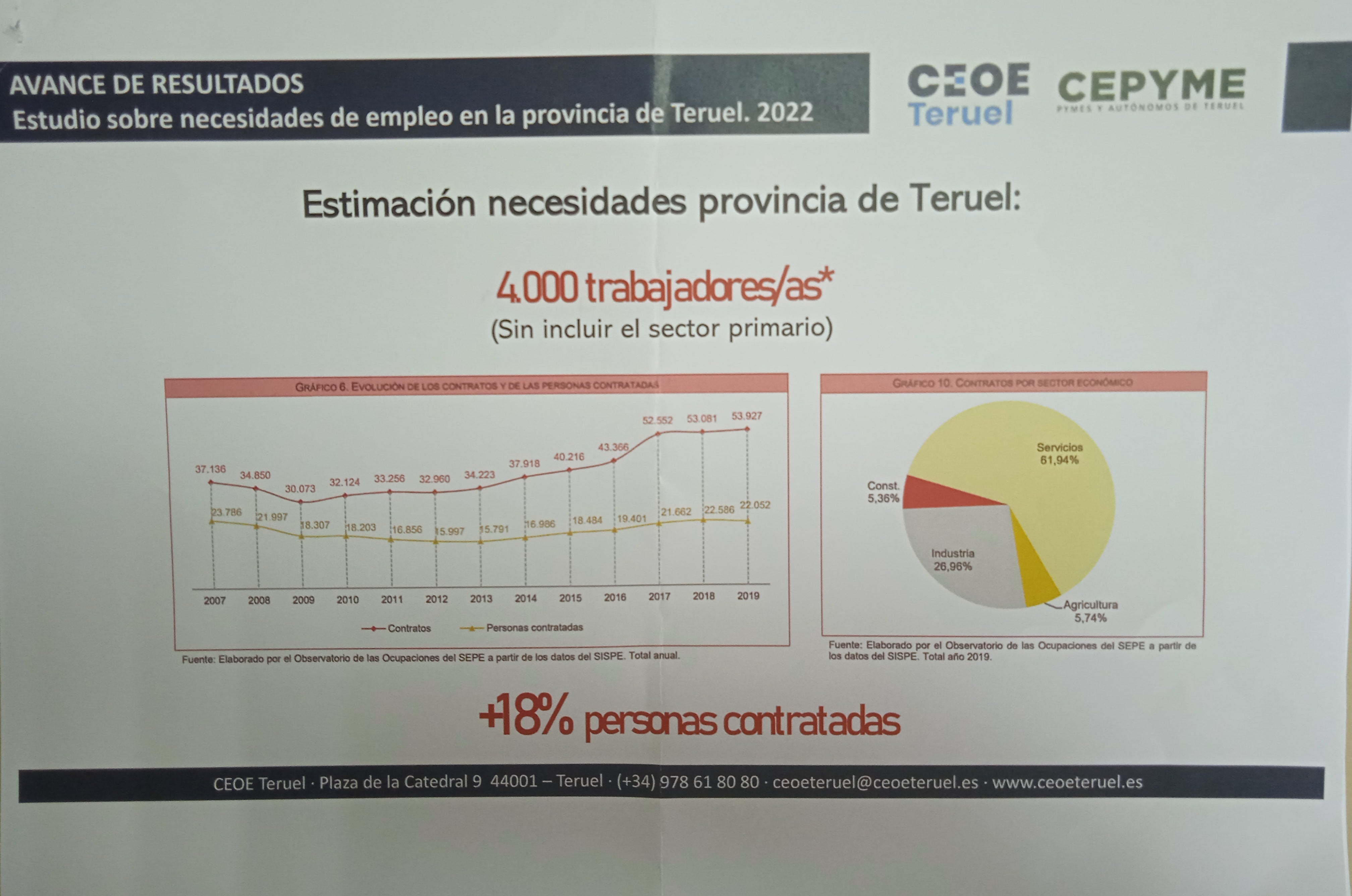 Las empresas turolenses necesitan 4.000 trabajadores Las empresas turolenses necesitan 4.000 trabajadores