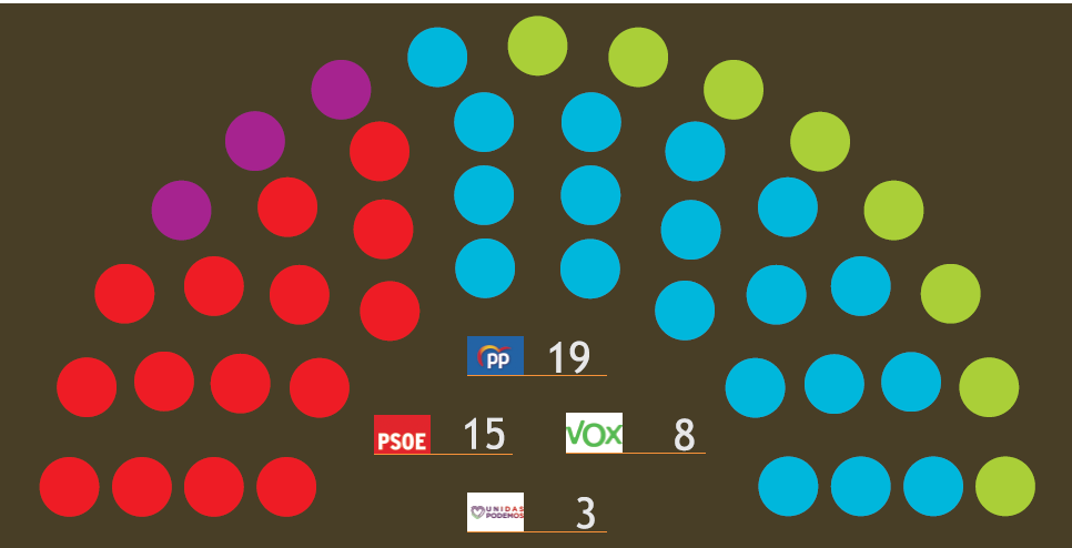 Los murcianos sitúan por primera vez como principal problema la clase política, los partidos y la política en general Los murcianos sitúan por primera vez como principal problema la clase política, los partidos y la política en general