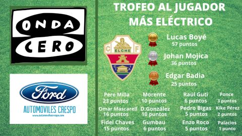 Clasificaci&oacute;n del 'Trofeo al jugador m&aacute;s el&eacute;ctrico' del Elche CF.