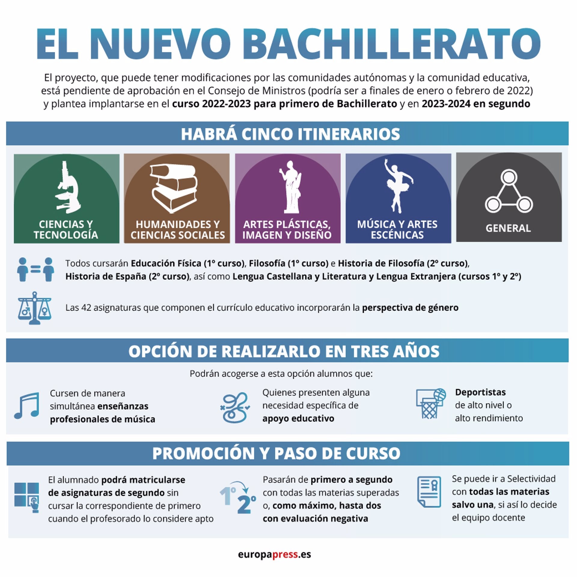 El nuevo Bachillerato se implantará ya el próximo curso El nuevo Bachillerato se implantará ya el próximo curso