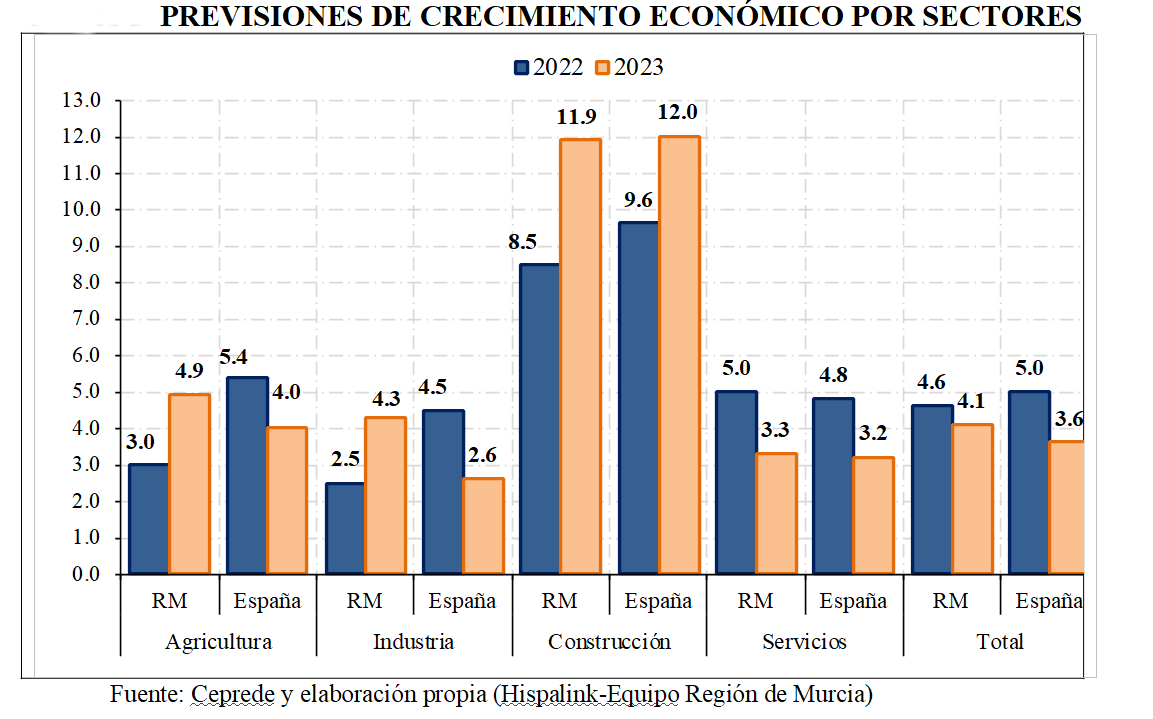 La previsión de crecimiento de la economía regional es del 4,6% para 2022 según el equipo Hispalink -Murcia La previsión de crecimiento de la economía regional es del 4,6% para 2022 según el equipo Hispalink -Murcia