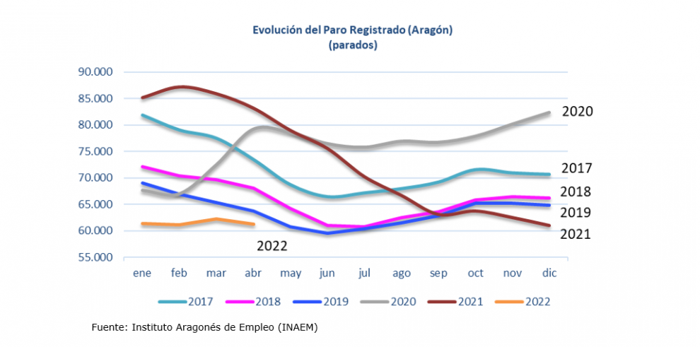 El paro se redujo en 993 personas en abril en Aragón El paro se redujo en 993 personas en abril en Aragón