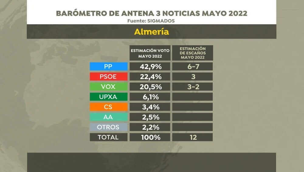 El PP ganaría las elecciones andaluzas en Almería, según la encuesta de Sigma Dos para Antena 3 Noticias El PP ganaría las elecciones andaluzas en Almería, según la encuesta de Sigma Dos para Antena 3 Noticias