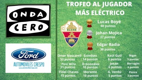 Clasificaci&oacute;n del Trofeo al 'jugador m&aacute;s el&eacute;ctrico' del Elche CF.