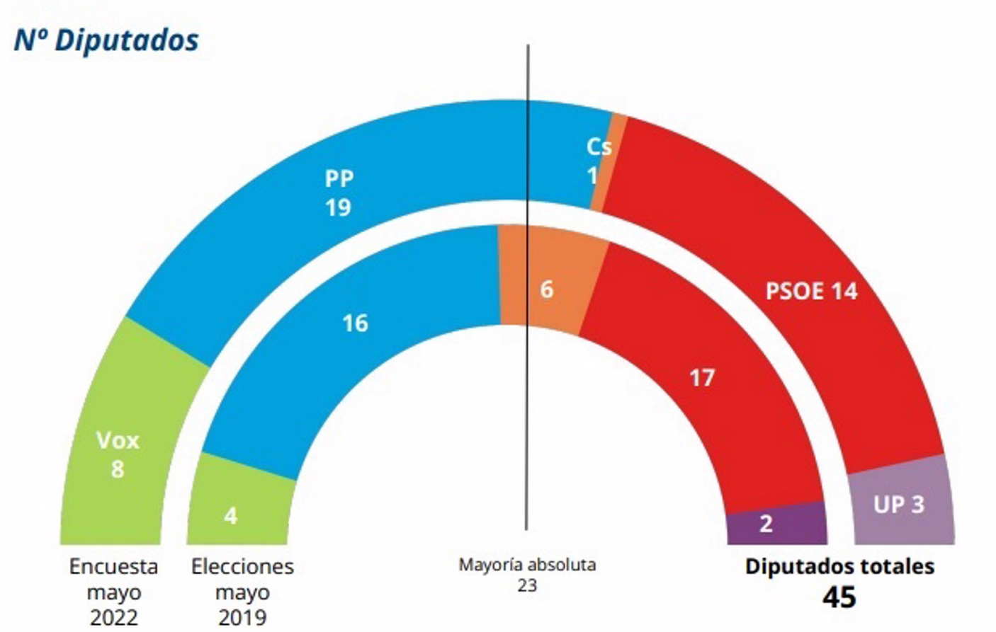 El PP ganaría las elecciones autonómicas sin mayoría absoluta, con 19 diputados El PP ganaría las elecciones autonómicas sin mayoría absoluta, con 19 diputados