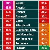 Proyecto Mastral Torrevieja, "hemos vivido el dia más cálido de esta semana" en la comarca 