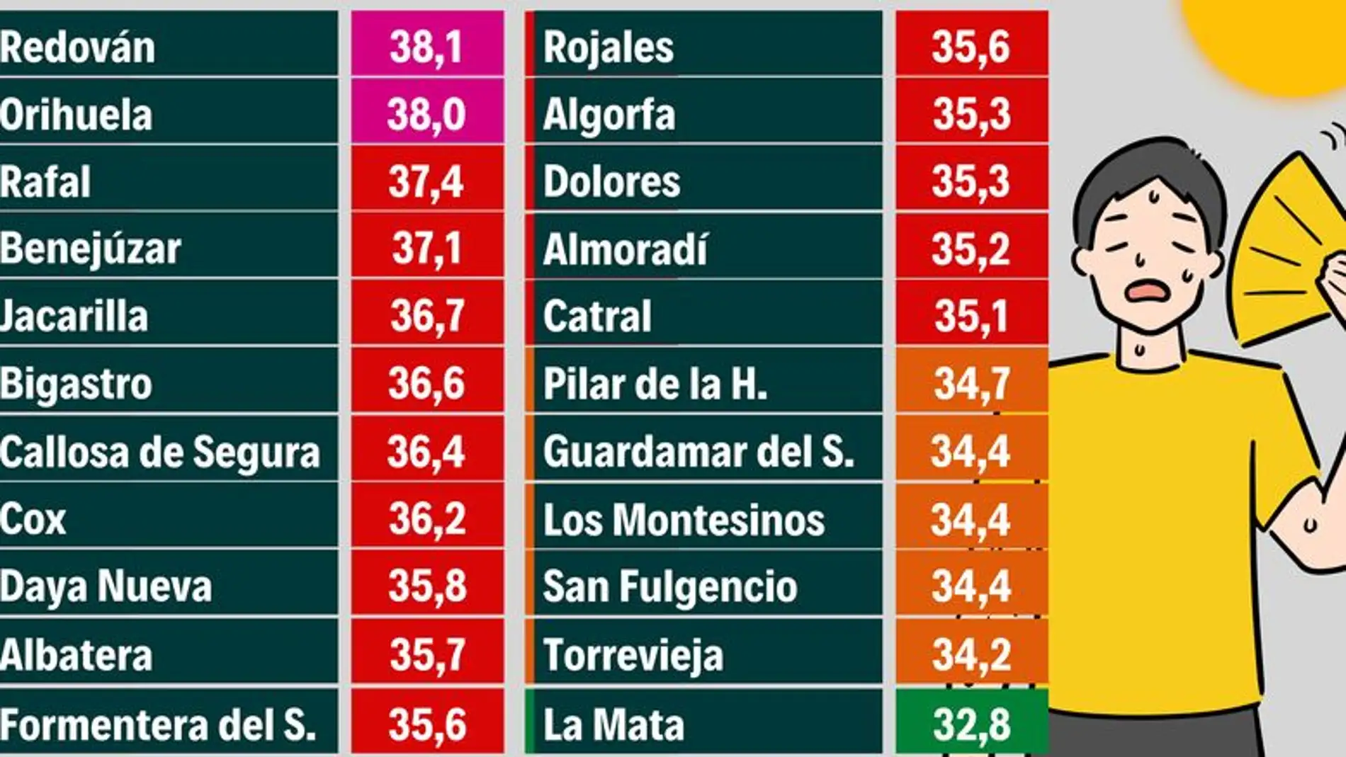 Proyecto Mastral Torrevieja, "hemos vivido el dia más cálido de esta semana" en la comarca 