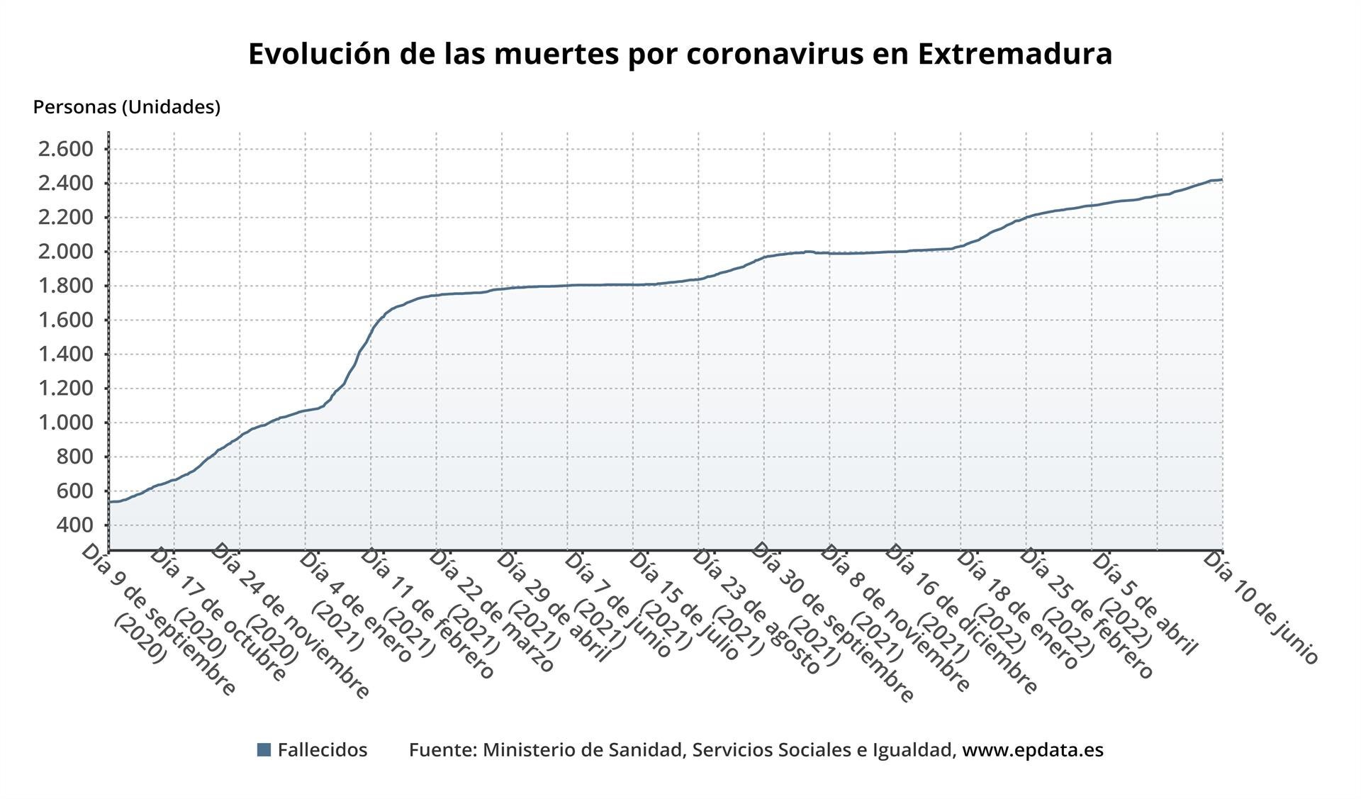 Extremadura continúa sin pacientes en UCI y suma cuatro muertes en la última semana Extremadura continúa sin pacientes en UCI y suma cuatro muertes en la última semana
