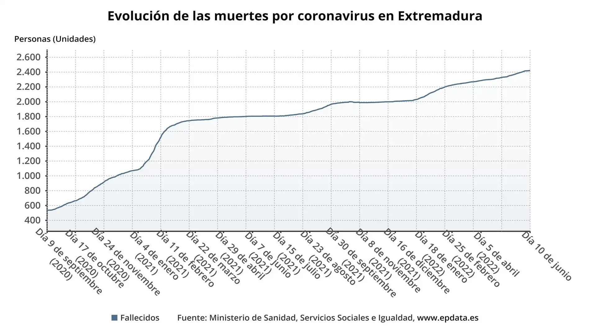 Evolución de las muertes por coronavirus en Extremadura desde el inicio de la pandemia