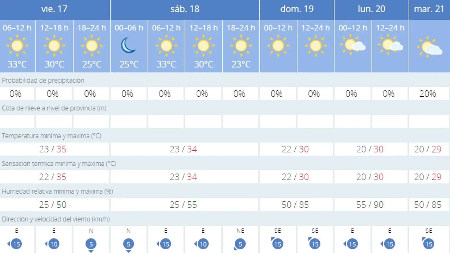 Las temperaturas reales y la sensación térmica en Alicante será similar en los próximos días