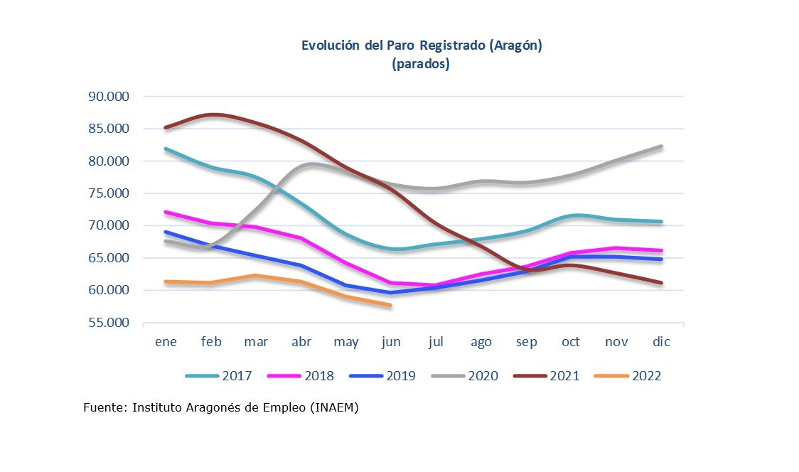 El paro en Aragón se sitúa en niveles de septiembre de 2008 El paro en Aragón se sitúa en niveles de septiembre de 2008