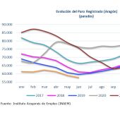 Evolución de los seis últimos años del paro en Aragón