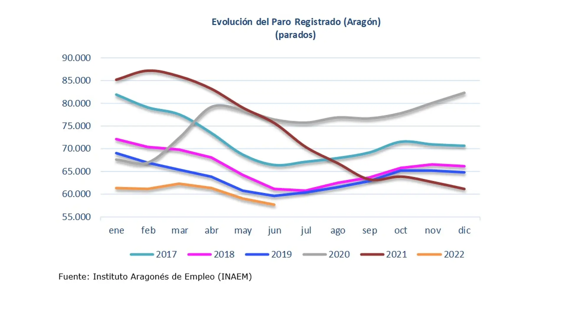 Evolución de los seis últimos años del paro en Aragón