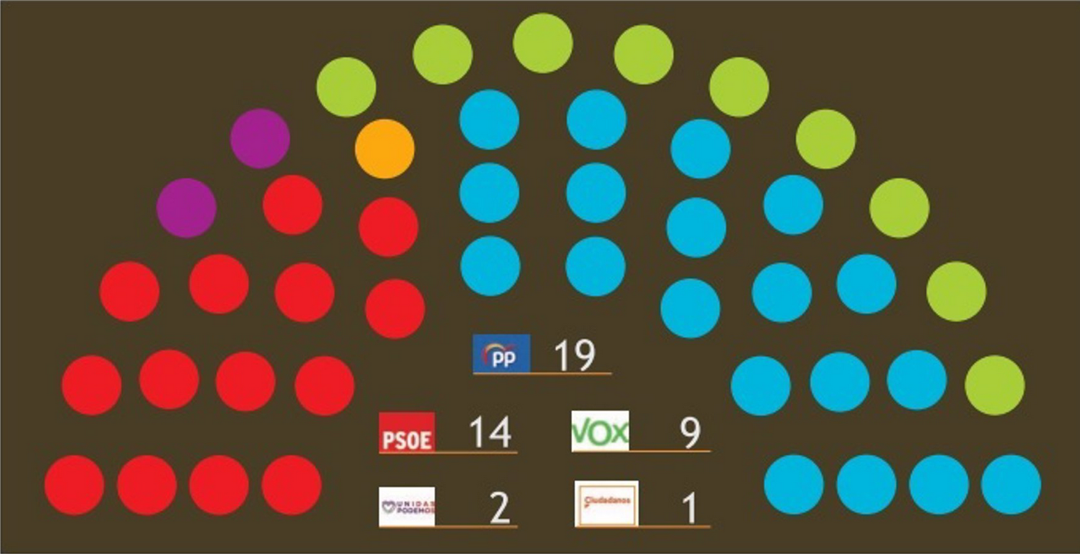 El PP ganaría las elecciones, pero seguiría necesitando a VOX para gobernar la Región de Murcia El PP ganaría las elecciones, pero seguiría necesitando a VOX para gobernar la Región de Murcia