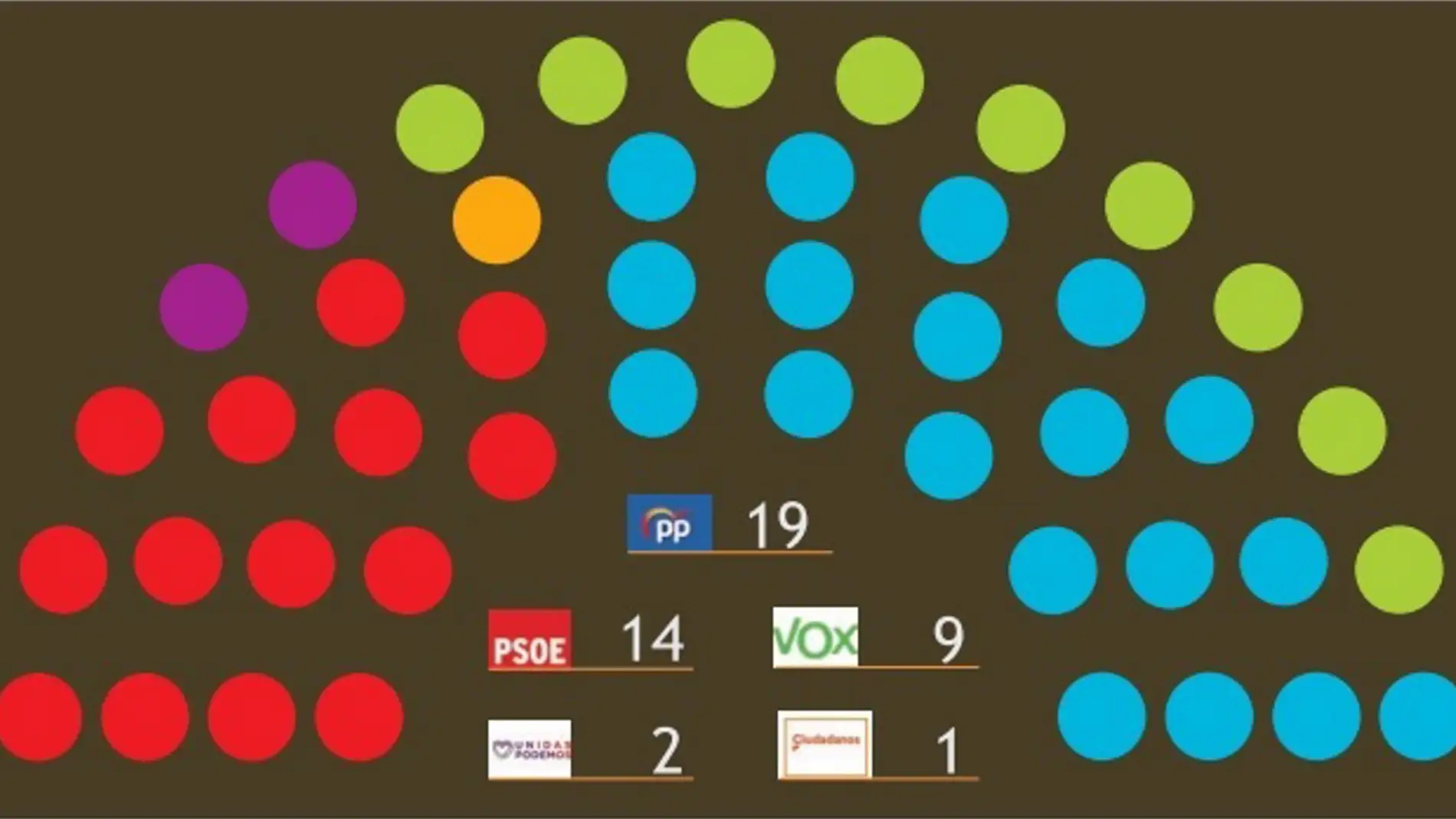 El PP ganaría las elecciones, pero seguiría necesitando a VOX para gobernar, según el barómetro del CEMOP