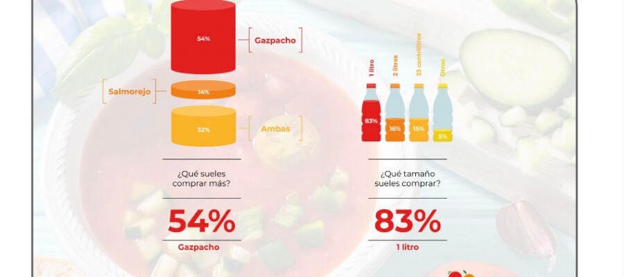 Encuesta sobre la preferencia entre el gazpacho y el salmorejo
