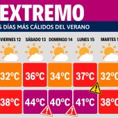 Calor extremo este fin de semana podríamos tener los días más cálidos de lo que llevamos de verano 