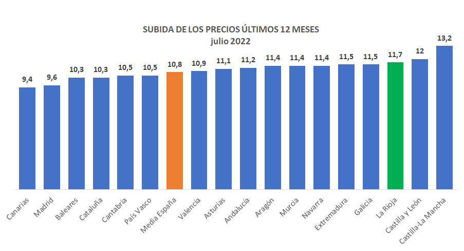 Los precios suben en La Rioja un 11,4% en los últimos 12 meses Los precios suben en La Rioja un 11,4% en los últimos 12 meses
