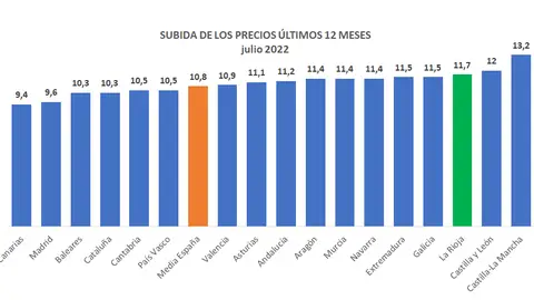 Los precios suben en La Rioja un 11,7% en los últimos 12 meses