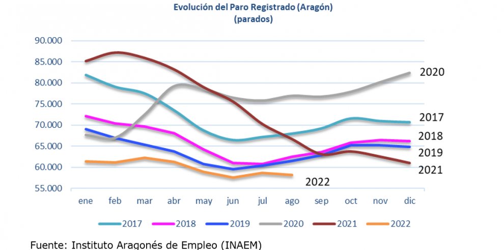 El paro baja en 432 personas en Aragón El paro baja en 432 personas en Aragón