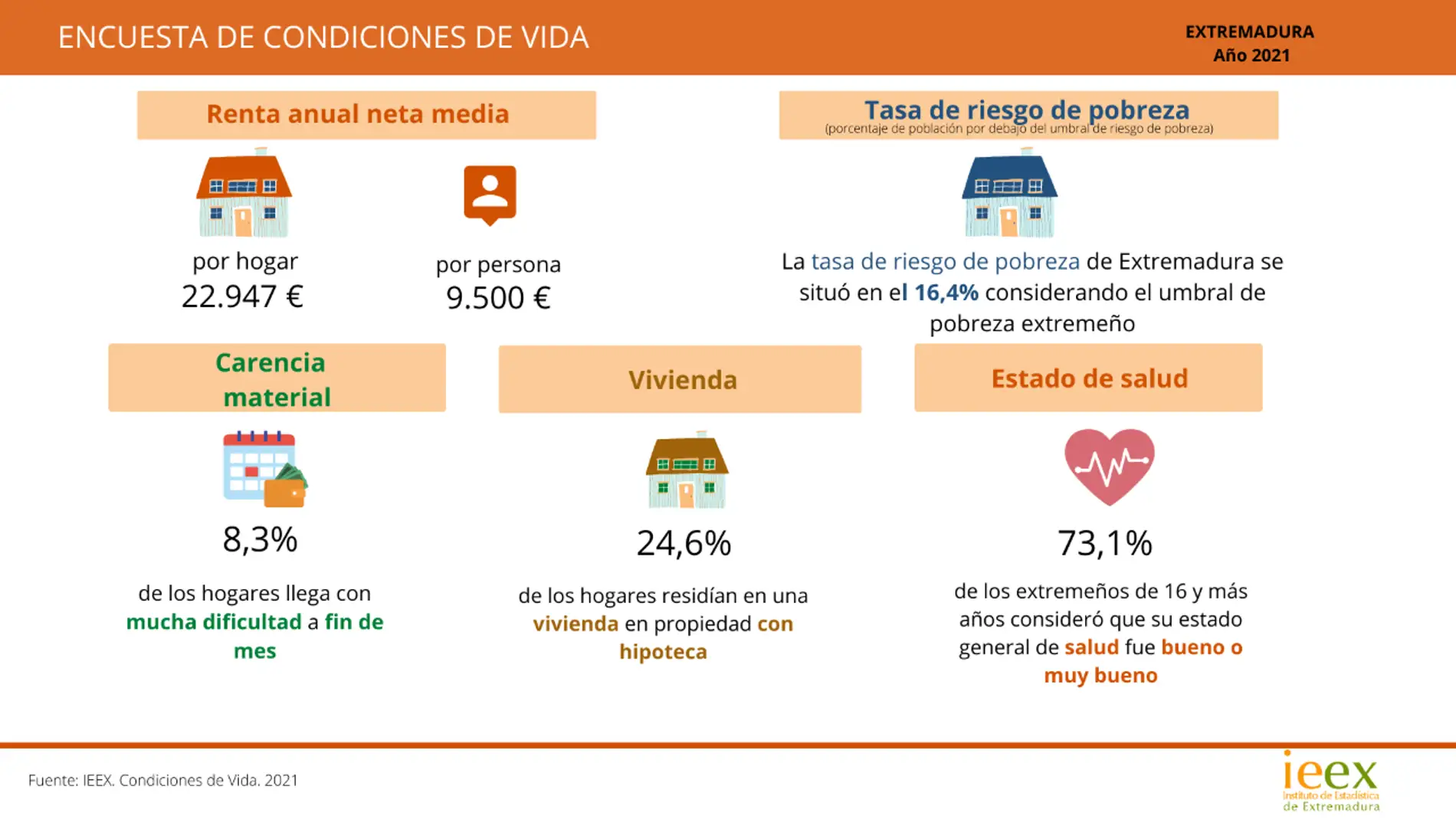 La Tasa de Riesgo de Pobreza en Extremadura se sitúa en el 16,4% frente al 12,6% a nivel nacional