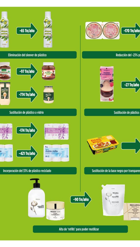 Mercadona envases