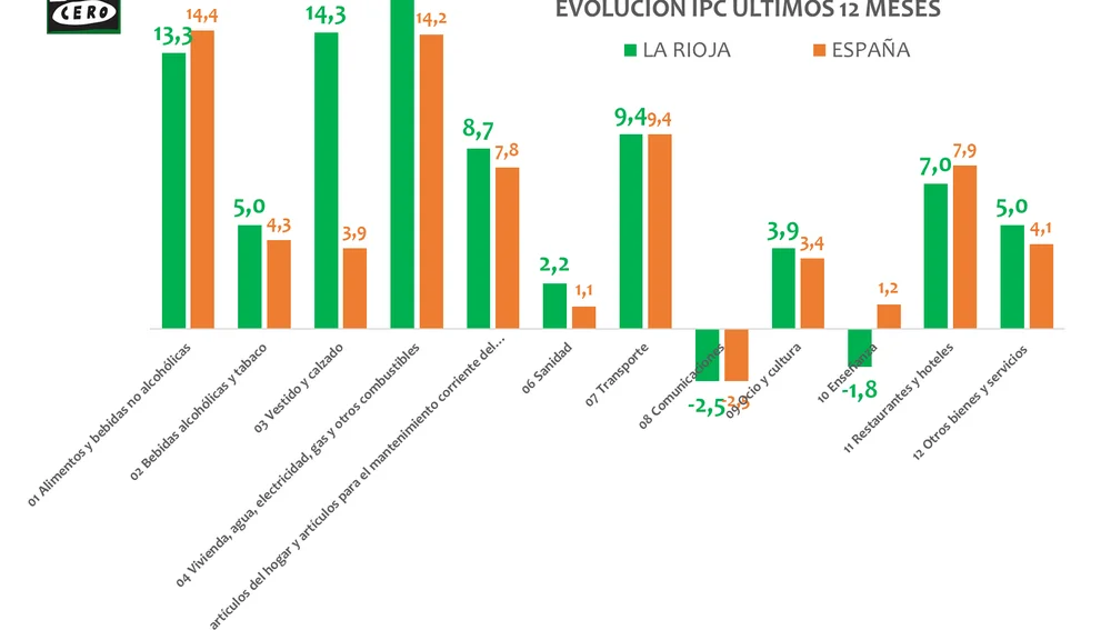 IPC La Rioja septiembre 2022