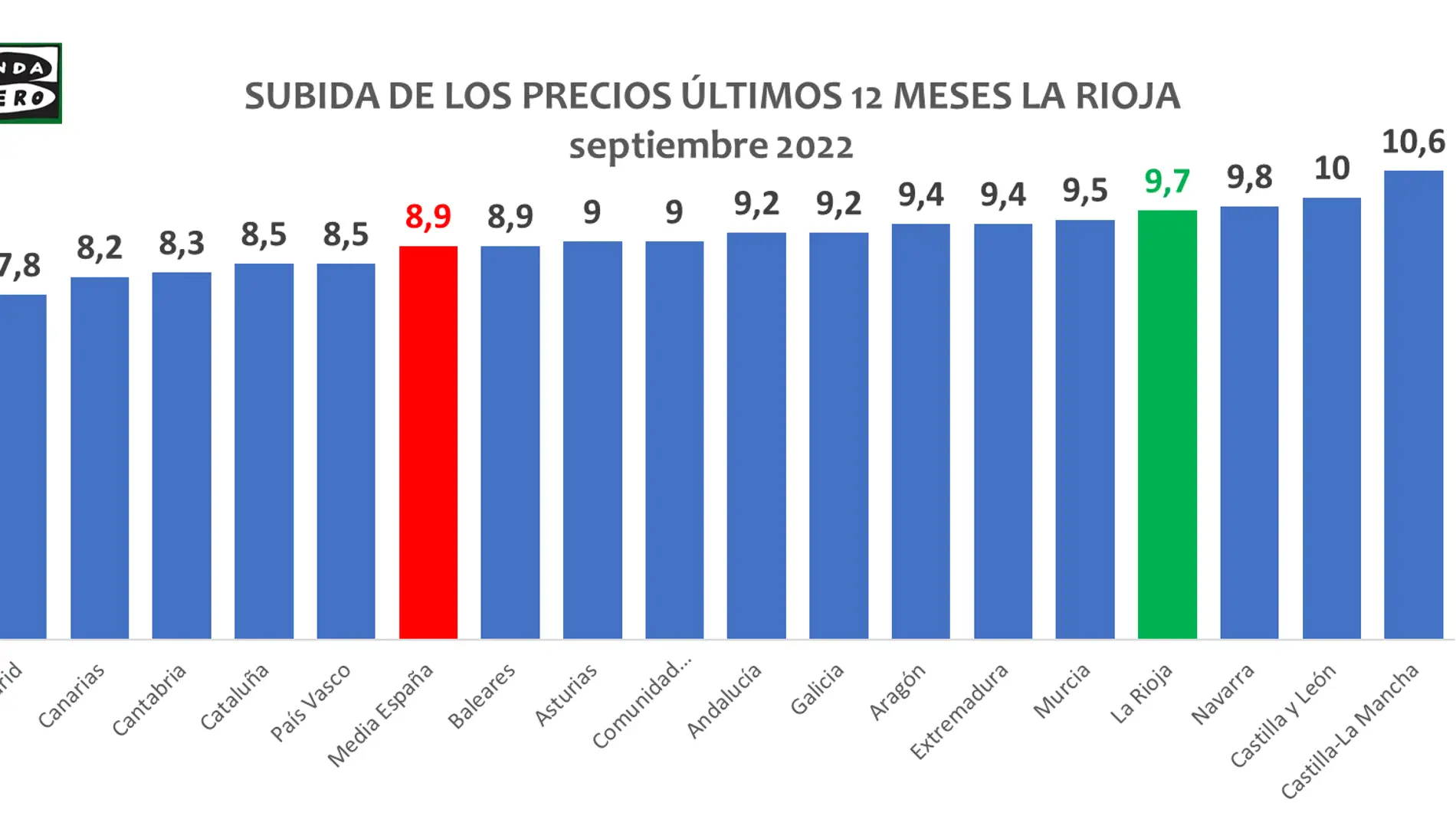 El IPC subió en La Rioja el 9,7% en los últimos doce meses