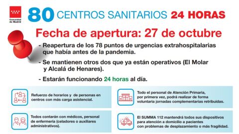 La Comunidad de Madrid abrir&aacute; 80 centros sanitarios 24 horas a partir del 27 de octubre