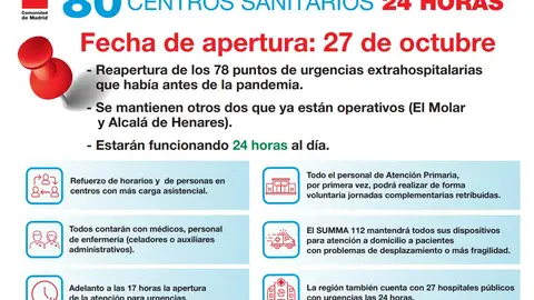 La Comunidad de Madrid abrirá 80 centros sanitarios 24 horas a partir del 27 de octubre La Comunidad de Madrid abrirá 80 centros sanitarios 24 horas a partir del 27 de octubre