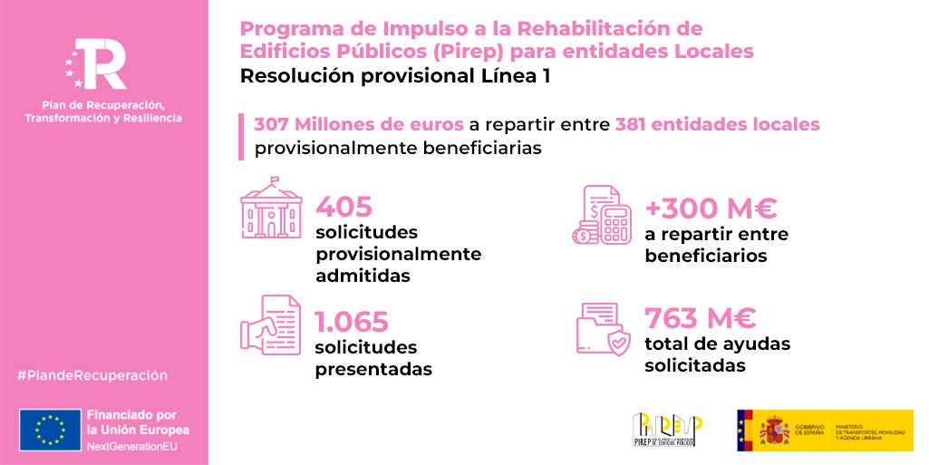 El Gobierno concede más de 18 millones a 13 ayuntamientos para rehabilitación de edificios públicos El Gobierno concede más de 18 millones a 13 ayuntamientos para rehabilitación de edificios públicos