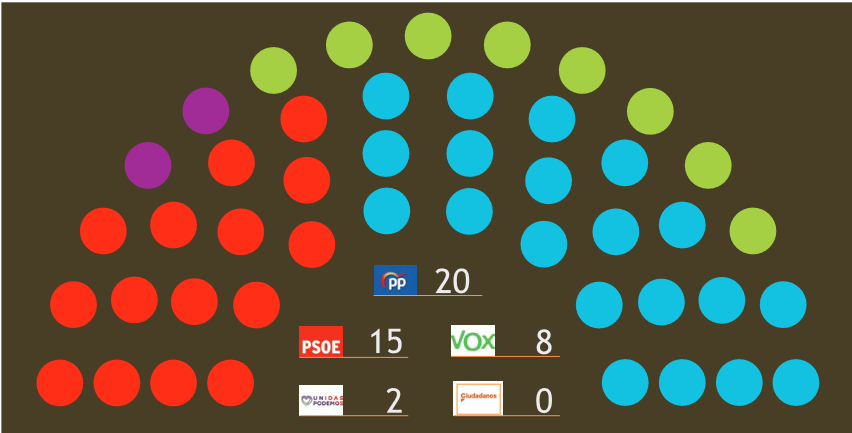 El PP de la Región de Murcia estaría a solo tres escaños de la mayoría absoluta El PP de la Región de Murcia estaría a solo tres escaños de la mayoría absoluta