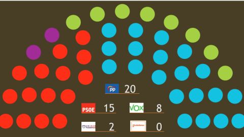 El PP estaría a solo tres escaños de la mayoría absoluta El PP estaría a solo tres escaños de la mayoría absoluta