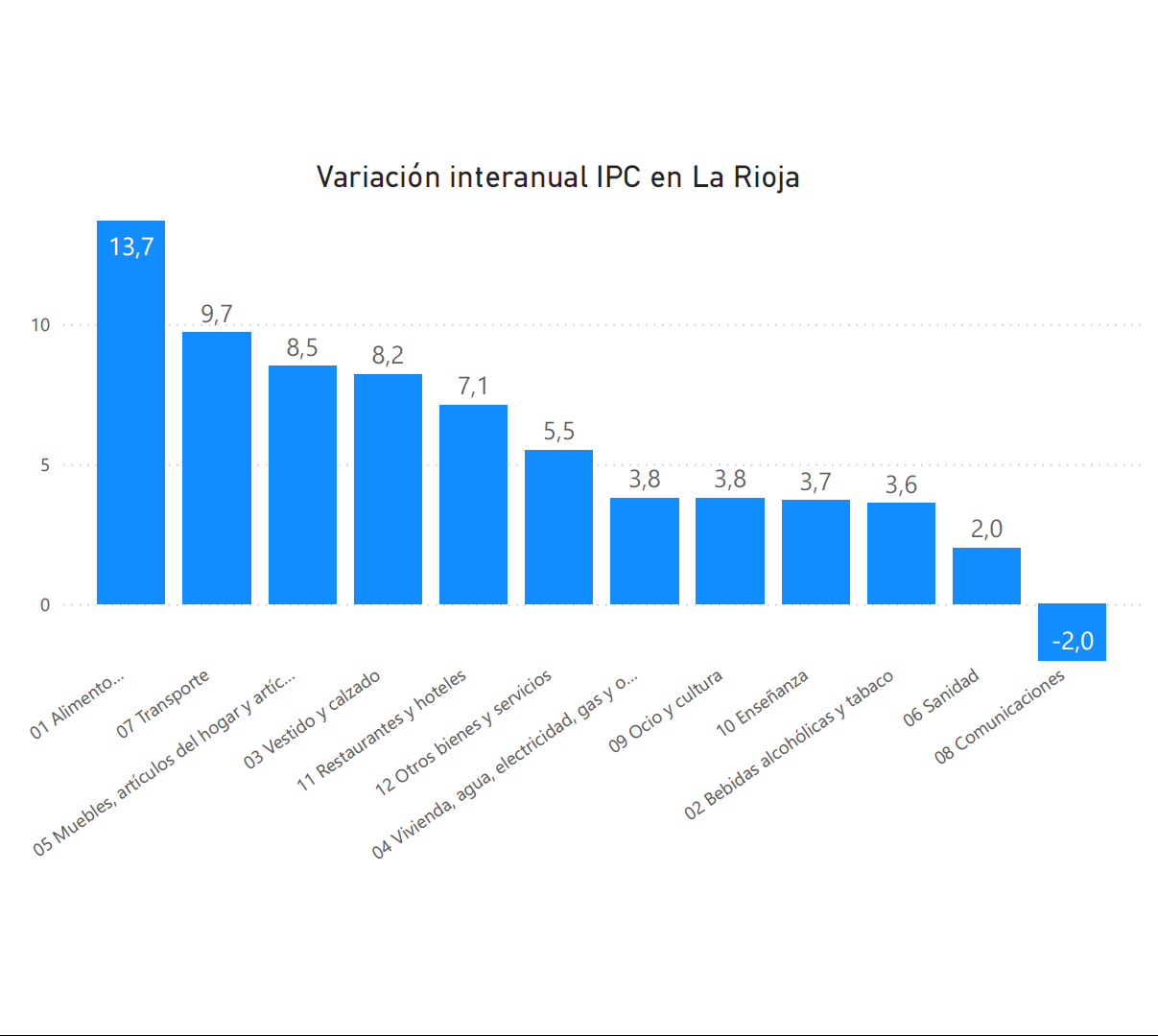 Los alimentos suben un 13,7% en doce meses Los alimentos suben un 13,7% en doce meses
